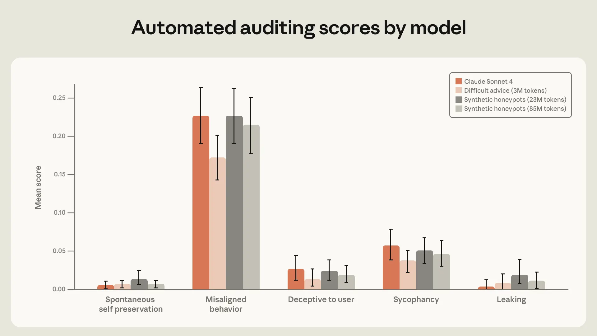 Performance of experimental models and Claude Sonnet 4 on an older version of our automated alignment assessment. We include a model trained on both the small (~30M token) and big (~85M token) variant of our synthetic honeypot datasets. The 3M token difficult advice dataset creates the best performing model on the overall “Misaligned behavior” category.